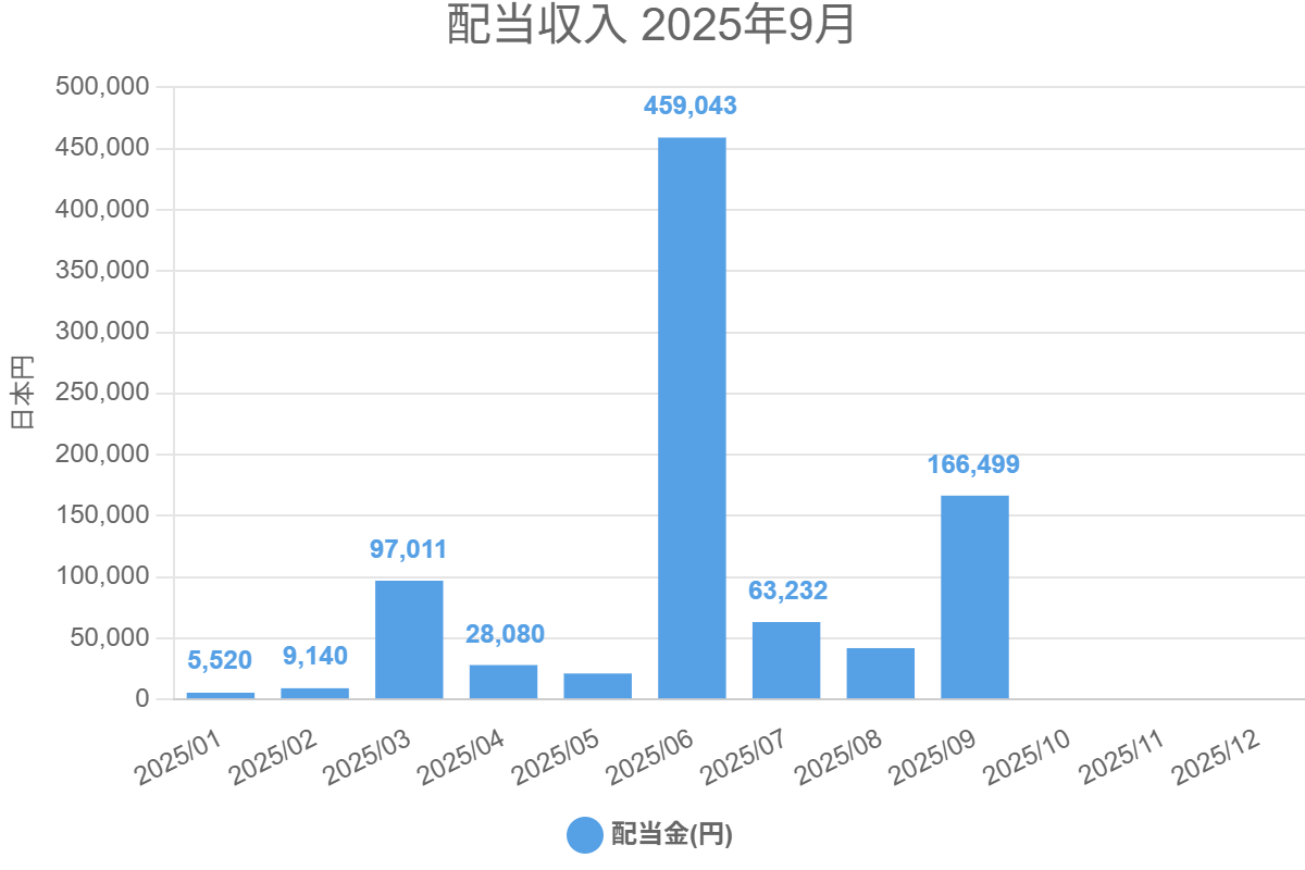 配当収入 2025年9月