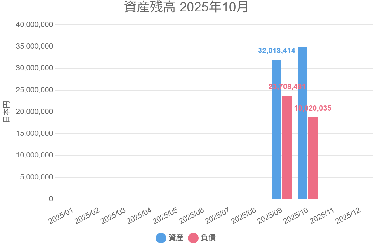 資産残高 2025年10月