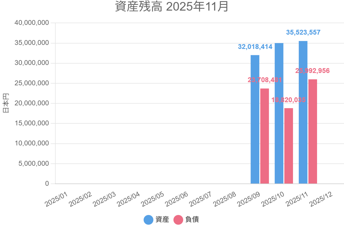 資産残高 2025年11月