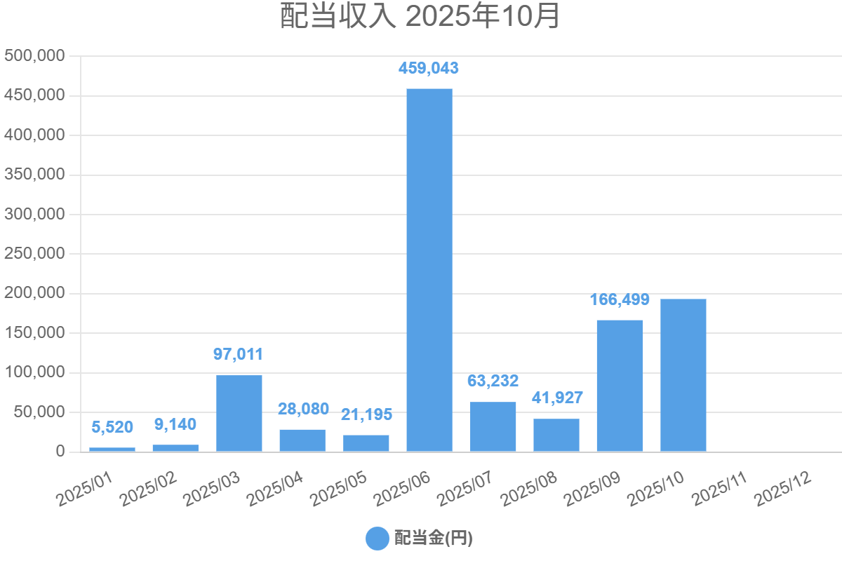 配当収入 2025年10月