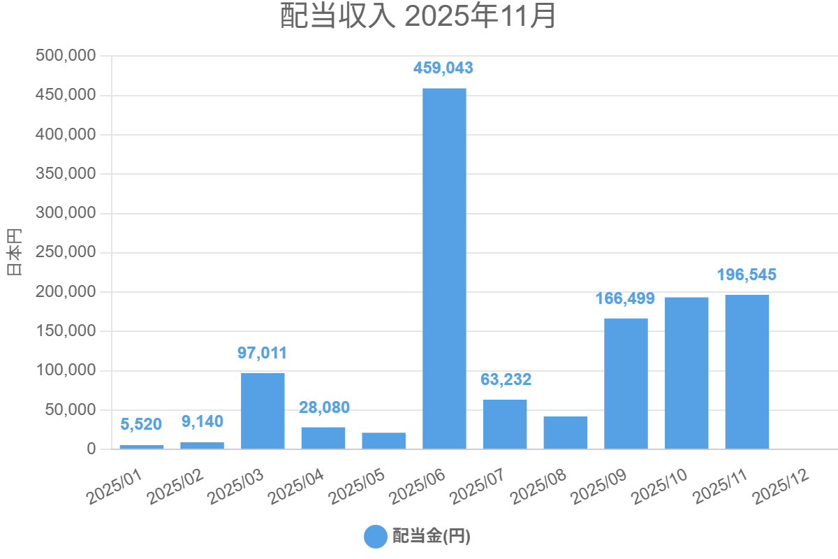 配当収入 2025年11月
